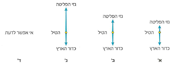 (בספר איור, היעזר במנחה)